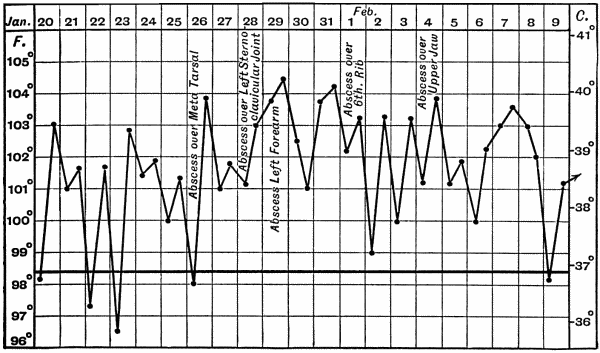 Fig. 13.—Chart of Pyæmia following on Acute Osteomyelitis.